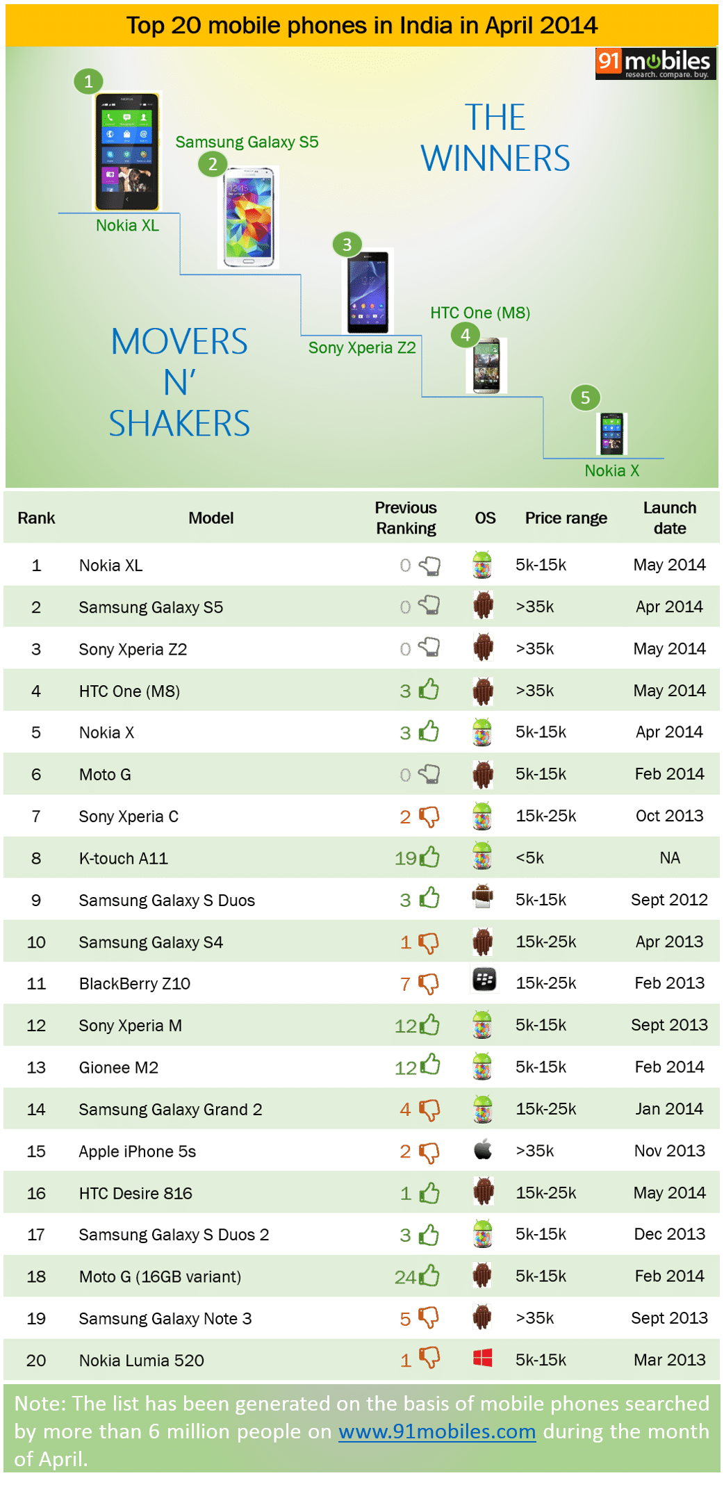 Top 20 mobile phones in India in April 2014 2014 | 91mobiles.com