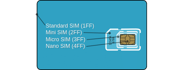 Regular SIM vs Micro SIM vs Nano SIM : all you need to know 2012